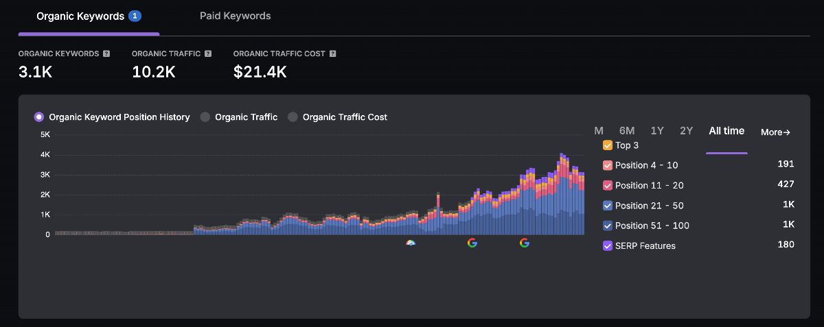 Organic-Traffic-and-Keywords-with-Traffic-Cost-after-less-than-a-year with Auto Web Tuners