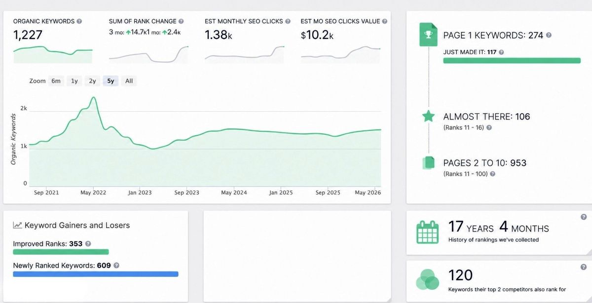 AWT took over website in 2021 and still is ranking with no changes Body-Shop-new-website-with-SEO-and-structured
