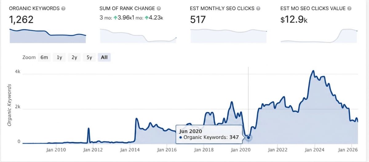 Fall of website after new build in 2024 without Technical SEO Fall-after-April-of-2022