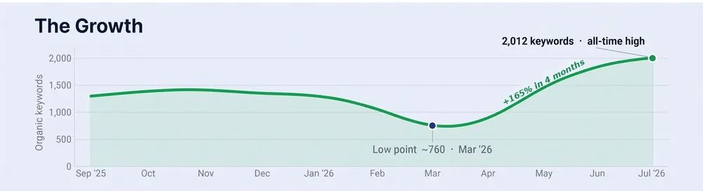 Auto-Web-Tuners-mso-case-study-2026-with-only-technical-seo